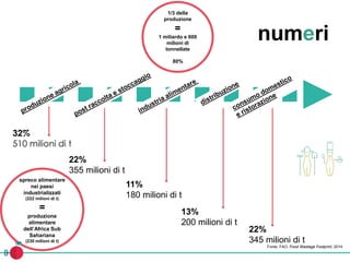 numeri
32%
510 milioni di t
22%
355 milioni di t
11%
180 milioni di t
13%
200 milioni di t
22%
345 milioni di t
1/3 della
produzione
=
1 miliardo e 600
milioni di
tonnellate
80%
spreco alimentare
nei paesi
industrializzati
(222 milioni di t)
=
produzione
alimentare
dell’Africa Sub
Sahariana
(230 milioni di t)
Fonte: FAO, Food Wastage Footprint, 2014
 
