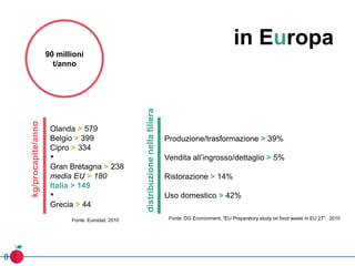 in Europa
90 millioni
t/anno
Olanda > 579
Belgio > 399
Cipro > 334
▾
Gran Bretagna > 238
media EU > 180
Italia > 149
▾
Grecia > 44
Fonte: Eurostat, 2010
Produzione/trasformazione > 39%
Vendita all’ingrosso/dettaglio > 5%
Ristorazione > 14%
Uso domestico > 42%
Fonte: DG Environment, "EU Preparatory study on food waste in EU 27”, 2010
kg/procapite/anno
distribuzionenellafiliera
 