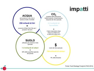 impatti
ACQUA
per produrre il cibo che si
spreca a livello mondiale
250 miliardi di litri
=
consumo di New York City per i
prossimi 120 anni
Fonte: Food Wastage Footprint (FAO 2014)
CO2
prodotta dalla produzione,
trasformazione, conservazione,
trasporto del cibo sprecato
3,3 miliardi di
tonnellate
=
il terzo inquinatore dopo
Cina (7,3 milioni di t)
e USA (6,9 milioni di t)
$
costo del cibo sprecato
750 miliardi di dollari
=
PIL della Svizzera
SUOLO
utilizzato per produrre il cibo
sprecato
1.4 miliardi di ettari
=
30% della superficie agricola
del pianeta
 