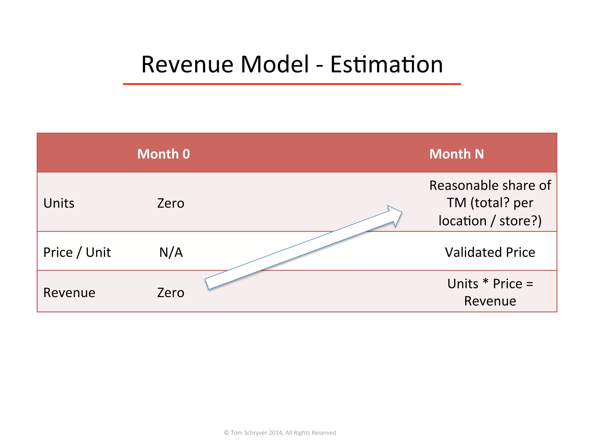 Revenue	
  Model	
  -­‐	
  Es3ma3on	
  
©	
  Tom	
  Schryver	
  2014,	
  All	
  Rights	
  Reserved	
  
Month	
  0	
   Month	
  N	
  
Units	
   Zero	
  
Reasonable	
  share	
  of	
  
TM	
  (total?	
  per	
  
loca3on	
  /	
  store?)	
  
Price	
  /	
  Unit	
   N/A	
   Validated	
  Price	
  
Revenue	
   Zero	
  
Units	
  *	
  Price	
  =	
  
Revenue	
  
 