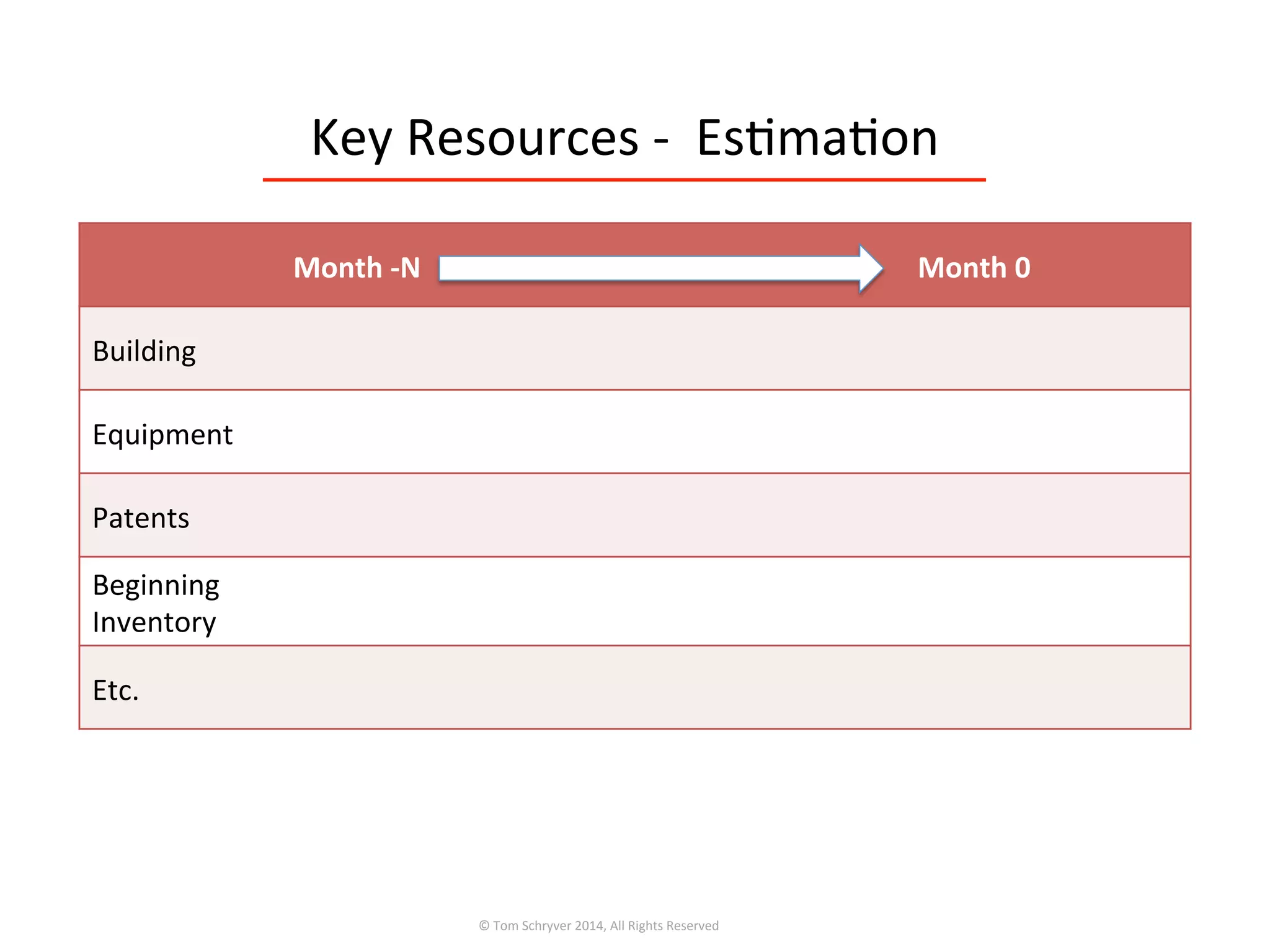 Key	
  Resources	
  -­‐	
  	
  Es3ma3on	
  
©	
  Tom	
  Schryver	
  2014,	
  All	
  Rights	
  Reserved	
  
Month	
  -­‐N	
   Month	
  0	
  
Building	
  
Equipment	
  
Patents	
  
Beginning	
  
Inventory	
  
Etc.	
  
 
