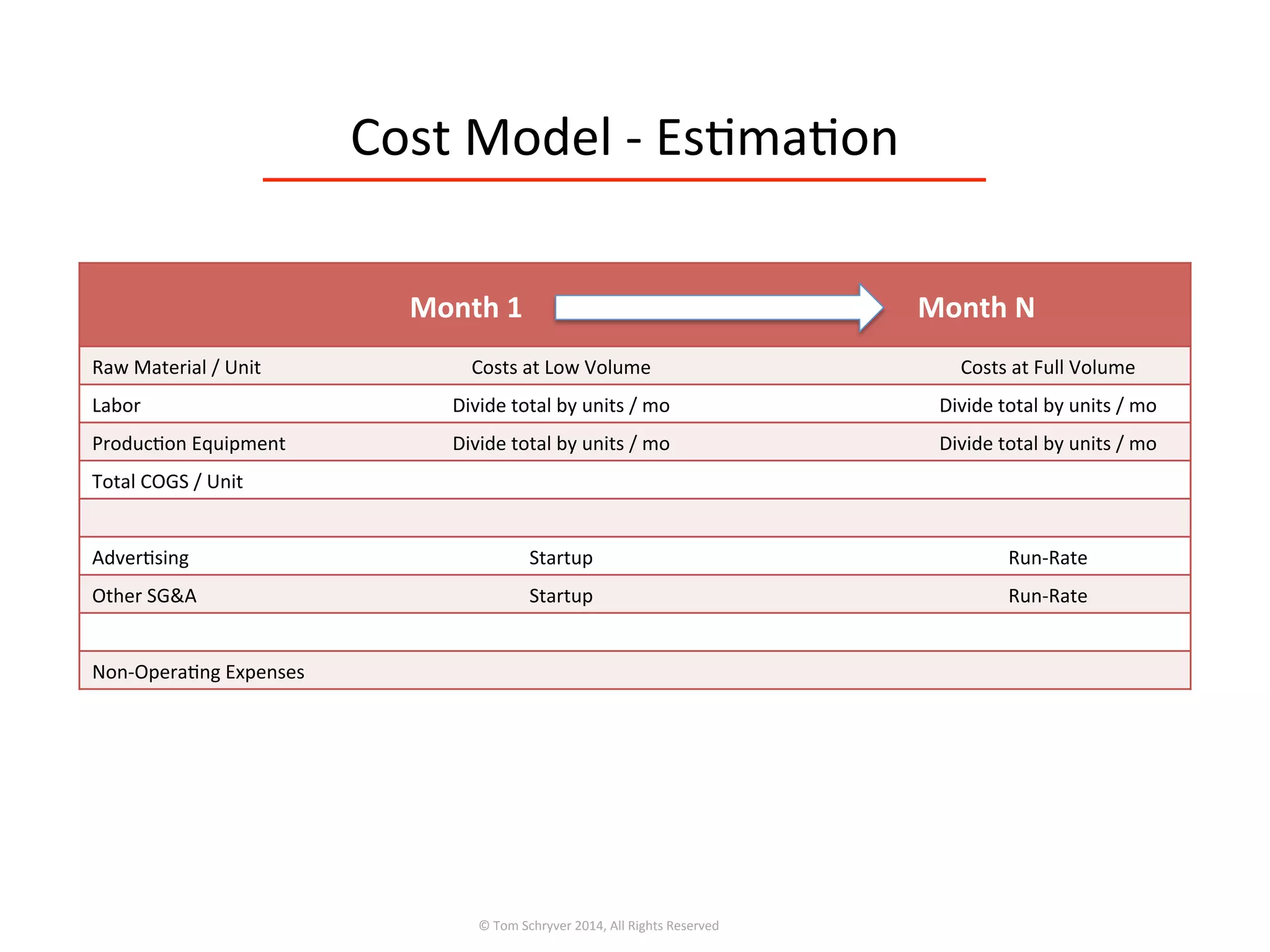 Cost	
  Model	
  -­‐	
  Es3ma3on	
  
©	
  Tom	
  Schryver	
  2014,	
  All	
  Rights	
  Reserved	
  
Month	
  1	
   Month	
  N	
  
Raw	
  Material	
  /	
  Unit	
   Costs	
  at	
  Low	
  Volume	
   Costs	
  at	
  Full	
  Volume	
  
Labor	
   Divide	
  total	
  by	
  units	
  /	
  mo	
   Divide	
  total	
  by	
  units	
  /	
  mo	
  
Produc3on	
  Equipment	
   Divide	
  total	
  by	
  units	
  /	
  mo	
   Divide	
  total	
  by	
  units	
  /	
  mo	
  
Total	
  COGS	
  /	
  Unit	
  
Adver3sing	
   Startup	
   Run-­‐Rate	
  
Other	
  SG&A	
   Startup	
   Run-­‐Rate	
  
Non-­‐Opera3ng	
  Expenses	
  
 
