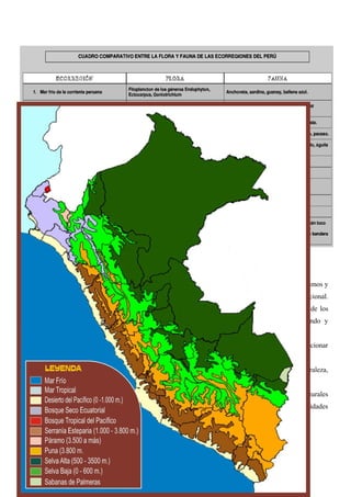 IMPORTANCIA DE LOS ECOSISTEMAS
Un ecosistema es un complejo dinámico de comunidades vegetales, animales y de microorganismos y
su medio no viviente que interactúan como una unidad funcional.
Funciones de los ecosistemas Función de regulación: La capacidad -natural y semi-natural- de los
ecosistemas para regular el proceso ecológico y el sistema de soporte de vida, proveyendo y
manteniendo un medio ambiente sano, y atmósfera, agua y suelo limpios
Función de sostén: La capacidad -natural y semi-natural- de los ecosistemas para proporcionar
espacio y sustrato a las actividades humanas
Función de producción: Esta función se relaciona con los recursos suministrados por la naturaleza,
tanto materias primas para usos industriales como alimento o recursos energéticos.
Función de formación: Esta función está relacionada con capacidad que los ecosistemas naturales
tienen para contribuir a mantener la salud mental y emocional, proveyendo oportunidades
recreacionales, actividad deportiva o relax, entre otras.
 