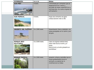 ECOSISTEMAS EN EL PERU