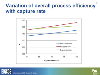 Variation of overall process efficiency with capture rate 