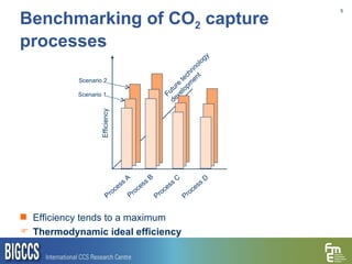 Benchmarking of CO 2  capture processes Process A Process B Process C Process D Efficiency Future technnology  development Scenario 1 Scenario 2 Efficiency tends to a maximum Thermodynamic ideal efficiency 