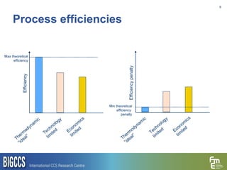 Process efficiencies Thermodynamic  ” ideal” Technology  limited Economics limited Efficiency Thermodynamic  ” ideal” Technology  limited Economics limited Efficiency penalty Max theoretical efficiency Min theoretical efficiency  penalty 