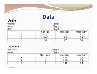 Data
Urine
volume 1.5liter
Mass 60gpd
BOD 30gpl
Con (gpl) mas (gpd) mass (kg/y)
N 7.3 11.0 4.0
P 0.67 1.0 0.4
K 1.8 2.7 1.0
Feaces
wet mass 140gpd
Mass 30gpd
Con (gpkg) mas (gpd) mass (kg/y)
N 11 1.54 0.6
P 4 0.56 0.2
K 8 1.12 0.4
7/13/2021
 