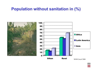 Population without sanitation in (%)
0
10
20
30
40
50
60
70
80
90
100
Urban Rural
Africa
Latin America
Asia
WHO/Unicef 2000
 
