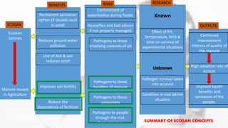 SUMMARY OF ECOSAN CONCEPTS
Ecossan
latrines
Manure reused
in Agriculture
Permanent sanitation
option (if double vault
is used)
Reduces ground water
pollution
Use of Ash & soil
reduces smell
Improves soil fertility
Reduce the
dependency of fertilizer
Contaminant of
waterbodies during floods
Houseflies and bad odours
if not properly managed
Pathogens to those
emptying contents of pit
Pathogens to those
handlers of manure
Pathogens to those
consumers
Pathogens to people
through the rnvt.
Contamination
Known
Effect of PH,
Temperature, NH3 &
time on survival of
experimental situations
Pathogen survival taken
into account
Condition in real latrine
situation
Continued
improvement
interms of quality of
the manure
High adoption rate of
ecosan
Imprved health
benefits and
sanitation of the
people.
ECOSAN
BENEFITS RISKS RESEARCH
OUTPUTS
 