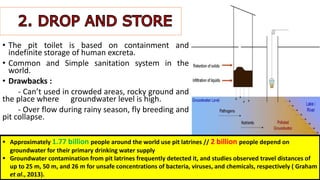 • The pit toilet is based on containment and
indefinite storage of human excreta.
• Common and Simple sanitation system in the
world.
• Drawbacks :
- Can’t used in crowded areas, rocky ground and
the place where groundwater level is high.
- Over flow during rainy season, fly breeding and
pit collapse.
 Approximately 1.77 billion people around the world use pit latrines // 2 billion people depend on
groundwater for their primary drinking water supply
 Groundwater contamination from pit latrines frequently detected it, and studies observed travel distances of
up to 25 m, 50 m, and 26 m for unsafe concentrations of bacteria, viruses, and chemicals, respectively ( Graham
et al., 2013).
 