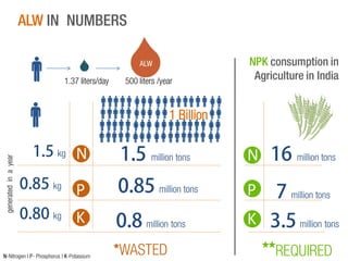 ALW IN NUMBERS
ALW

1.37 liters/day

500 liters /year

NPK consumption in
Agriculture in India

generated in a year

1 Billion
kg

N

kg

P

kg

K

N-Nitrogen | P- Phosphorus | K-Potassium

million tons
million tons

million tons

*WASTED

N
P
K

million tons

million tons
million tons

**REQUIRED

 