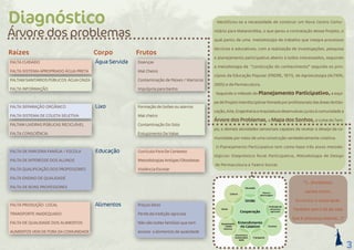 3
Diagnóstico
“(...)Fundamos
samba mirim,
Eu nunca vi coisa igual.
Também tem o Zé do Vale
Que é uma peça teatral(...)”
Identificou-se a necessidade de construir um Novo Centro Comu-
nitário para Matarandiba, o que gerou a contratação desse Projeto, o
qual partiu de uma metodologia de trabalho que integra processos
técnicos e educativos, com a realização de investigações, pesquisa
e planejamento participativo aberto a todos interessados, seguindo
a metodologia da “construção do conhecimento” segundo os prin-
cípios da Educação Popular (FREIRE, 1971), da Agroecologia (ALTIERI,
2005) e da Permacultura.
Seguindo o método do Planejamento Participativo,a equi-
pedeProjetoInterdisciplinarfomadaporprofissionaisdasáreasdaEdu-
cação,Arte,EngenhariaeArquiteturadesenvolveujuntoàcomunidadea
Árvore dos Problemas, o Mapa dos Sonhos, a Linha do Tem-
po, e demais atividades sensoriais capazes de revelar o desejo da co-
munidade por meio de uma construção verdadeiramente coletiva.
O Planejamento Participativo tem como base três eixos metodo-
lógicos: Diagnóstico Rural Participativo, Metodologia de Design
de Permacultura e Teatro Social.
Raízes	
FALTA CUIDADO	
FALTA SISTEMA APROPRIADO ÁGUA PRETA
FALTAMSANITÁRIOSPÚBLICOS ÁGUACINZA
FALTA INFORMAÇÃO	
FALTA SEPARAÇÃO ORGÃNICO
FALTA SISTEMA DE COLETA SELETIVA	
FALTAM LIXEIRAS PÚBLICAS 	RECICLÁVEL
FALTA CONSCIÊNCIA	
FALTA DE PARCERIA FAMÍLIA / ESCOLA	
FALTA DE INTERESSE DOS ALUNOS	
FALTA QUALIFICAÇÃO DOS PROFESSORES
FALTA ENSINO DE QUALIDADE	
FALTA DE BONS PROFESSORES	
FALTA PRODUÇÃO LOCAL	
TRANSPORTE INADEQUADO	
FALTA DE QUALIDADE DOS ALIMENTOS	
AUMENTOS VEM DE FORA DA COMUNIDADE	
Corpo
Água Servida
Lixo
Educação
Alimentos
Frutos
Doenças
Mal Cheiro
Contaminação de Peixes / Mariscos
Imprópria para banho
Formação de lixões ou aterros
Mal cheiro
Contaminação Do Solo
Entupimento De Valas
Currículo Fora De Contexto
Metodologias Antigas/Obsoletas
Violência Escolar
Preços Altos
Perda da tradição agrícola
Não são todas famílias que tem
acesso a alimentos de qualidade
Árvore dos problemas
 