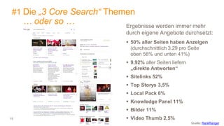 15
#1 Die „3 Core Search“ Themen
… oder so … Ergebnisse werden immer mehr
durch eigene Angebote durchsetzt:
 50% aller Seiten haben Anzeigen
(durchschnittlich 3.29 pro Seite
oben 58% und unten 41%)
 9,92% aller Seiten liefern
„direkte Antworten“
 Sitelinks 52%
 Top Storys 3,5%
 Local Pack 6%
 Knowledge Panel 11%
 Bilder 11%
 Video Thumb 2,5%
Quelle: RankRanger
 