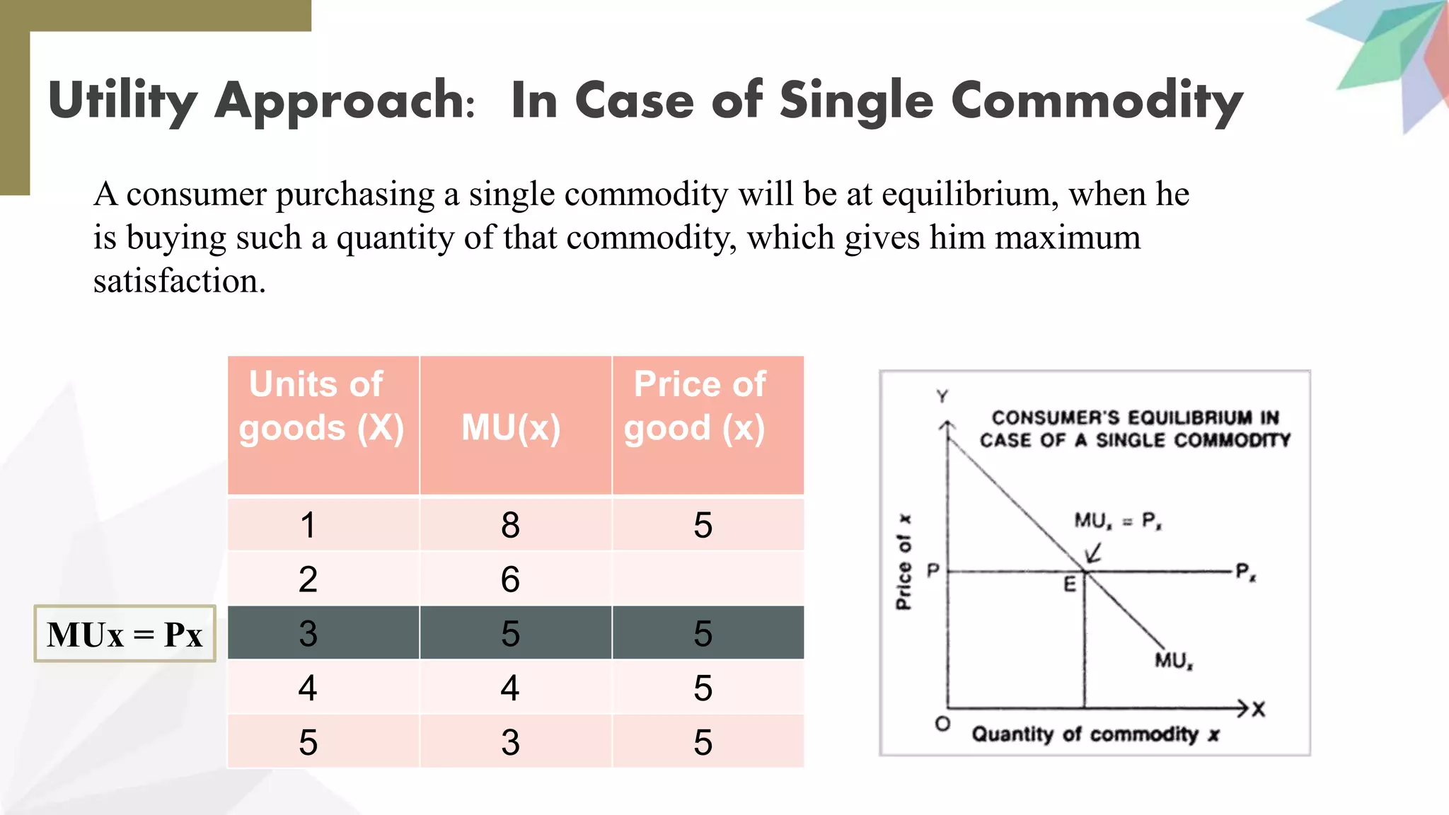 Utility Approach: In Case of Single Commodity
Units of
goods (X) MU(x)
Price of
good (x)
1 8 5
2 6
3 5 5
4 4 5
5 3 5
MUx = Px
A consumer purchasing a single commodity will be at equilibrium, when he
is buying such a quantity of that commodity, which gives him maximum
satisfaction.
 