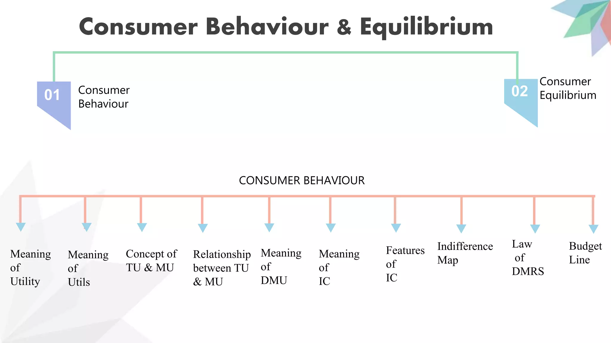 Consumer Behaviour & Equilibrium
01 02
Consumer
Behaviour
Consumer
Equilibrium
CONSUMER BEHAVIOUR
Meaning
of
Utility
Meaning
of
Utils
Concept of
TU & MU
Relationship
between TU
& MU
Meaning
of
DMU
Meaning
of
IC
Features
of
IC
Law
of
DMRS
Budget
Line
Indifference
Map
 