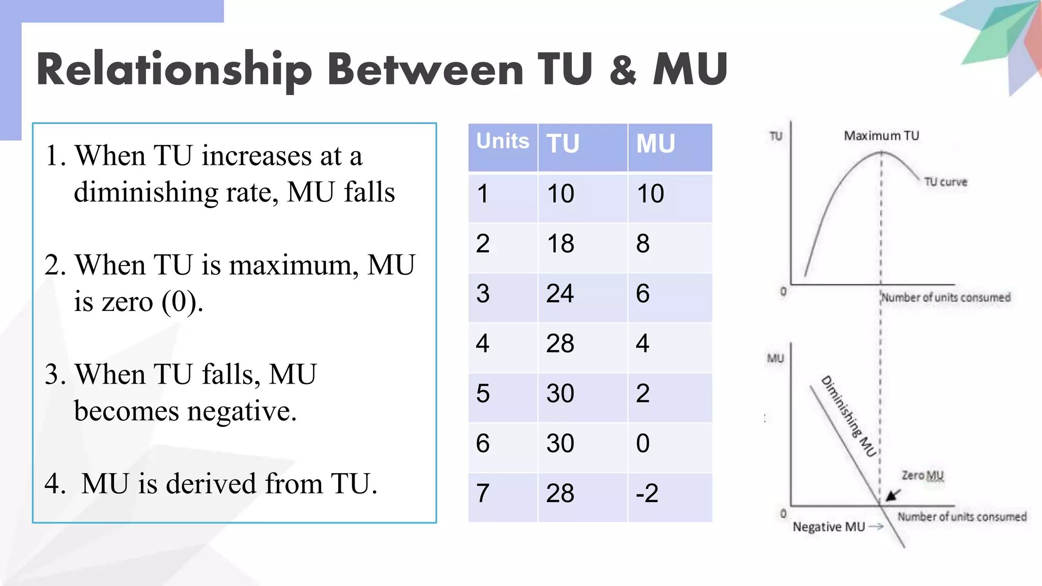 Relationship Between TU & MU
Units TU MU
1 10 10
2 18 8
3 24 6
4 28 4
5 30 2
6 30 0
7 28 -2
1. When TU increases at a
diminishing rate, MU falls
2. When TU is maximum, MU
is zero (0).
3. When TU falls, MU
becomes negative.
4. MU is derived from TU.
 