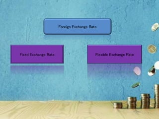 Foreign Exchange Rate
Fixed Exchange Rate Flexible Exchange Rate
 
