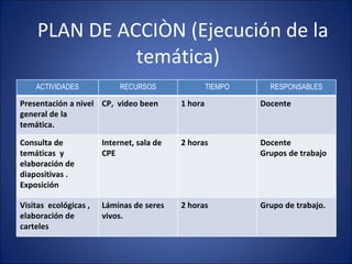 PLAN DE ACCIÒN (Ejecución de la temática)  ACTIVIDADES RECURSOS TIEMPO RESPONSABLES Presentación a nivel general de la temática. CP,  video been  1 hora  Docente  Consulta de temáticas  y elaboración de diapositivas . Exposición Internet, sala de  CPE  2 horas  Docente  Grupos de trabajo Visitas  ecológicas , elaboración de carteles  Láminas de seres vivos. 2 horas  Grupo de trabajo. 