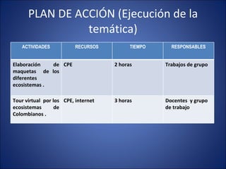 PLAN DE ACCIÓN (Ejecución de la temática) ACTIVIDADES RECURSOS TIEMPO RESPONSABLES Elaboración de maquetas  de los diferentes ecosistemas . CPE  2 horas  Trabajos de grupo  Tour virtual  por los ecosistemas  de Colombianos .  CPE, internet  3 horas  Docentes  y grupo de trabajo  