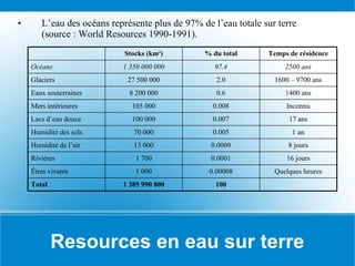 Resources en eau sur terre L’eau des océans représente plus de 97% de l’eau totale sur terre (source : World Resources 1990-1991). 100 1 385 990 800 Total Quelques heures 0.00008 1 000 Êtres vivants 16 jours 0.0001 1 700 Rivières 8 jours 0.0009 13 000 Humidité de l’air 1 an 0.005 70 000 Humidité des sols 17 ans 0.007 100 000 Lacs d’eau douce Inconnu 0.008 105 000 Mers intérieures 1400 ans 0.6 8 200 000 Eaux souterraines 1600 – 9700 ans 2.0 27 500 000 Glaciers 2500 ans 97.4 1 350 000 000 Océans Temps de résidence % du total Stocks (km 3 ) 