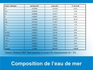 Composition de l’eau de mer Source: Dickson 2007, Best practices in ocean CO 2  measurements (S = 35) 1.11 0.3991 0.01021 K + > 99.99 35.1717 1.1194 Somme < 0.01 0.0002 0.00001 OH - 0.04 0.0156 0.00026 CO 3 -- 0.37 0.1080 0.00177 HCO 3 - < 0.01 0.0004 0.00001 CO 2 * 0.02 0.0079 0.00010 B(OH) 4 - 0.06 0.0198 0.00032 B(OH) 3 0.04 0.0079 0.00009 Sr ++ 1.18 0.4121 0.01028 Ca ++ 3.68 1.2837 0.05282 Mg ++ 30.59 10.7837 0.46906 Na + 0.003 0.0013 0.00007 F - 0.19 0.0673 0.00084 Br - 7.68 2.7123 0.02824 SO 4 -- 55.03 19.3524 0.54586 Cl - % du total g kg-soln -1 mol kg-soln -1 Espèce chimique 