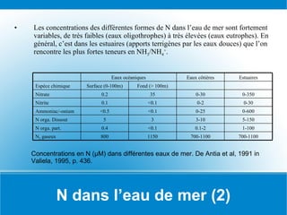 N dans l’eau de mer (2) Les concentrations des différentes formes de N dans l’eau de mer sont fortement variables, de très faibles (eaux oligothrophes) à très élevées (eaux eutrophes). En général, c’est dans les estuaires (apports terrigènes par les eaux douces) que l’on rencontre les plus fortes teneurs en NH 3 /NH 4 + . Concentrations en N ( μ M) dans différentes eaux de mer. De Antia et al, 1991 in Valiela, 1995, p. 436. 700-1100 700-1100 1150 800 N 2  gaseux 1-100 0.1-2 <0.1 0.4 N orga. part. 5-150 3-10 3 5 N orga. Dissout 0-600 0-25 <0.1 <0.5 Ammoniac/-onium 0-30 0-2 <0.1 0.1 Nitrite 0-350 0-30 35 0.2 Nitrate Fond (> 100m) Surface (0-100m) Espèce chimique Estuaires Eaux côtières Eaux océaniques 