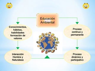 Educación
Ambiental
Proceso
continuo y
permanente
Conocimientos,
hábitos,
habilidades
formación de
valores
Interacción
Hombre y
Naturaleza
Proceso
dinámico y
participativo
 