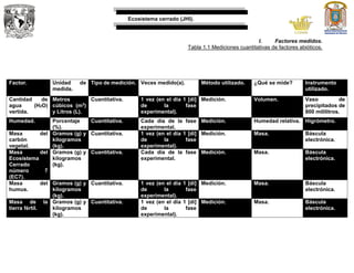 Ecosistema cerrado (JHI).
I. Factores medidos.
Tabla 1.1 Mediciones cuantitativas de factores abióticos.
Factor. Unidad de
medida.
Tipo de medición. Veces medido(a). Método utilizado. ¿Qué se mide? Instrumento
utilizado.
Cantidad de
agua (H2O)
vertida.
Metros
cúbicos (m3)
y Litros (L).
Cuantitativa. 1 vez (en el día 1 [di]
de la fase
experimental).
Medición. Volumen. Vaso de
precipitados de
800 mililitros.
Humedad. Porcentaje
(%).
Cuantitativa. Cada día de la fase
experimental.
Medición. Humedad relativa. Higrómetro.
Masa del
carbón
vegetal.
Gramos (g) y
kilogramos
(kg).
Cuantitativa. 1 vez (en el día 1 [di]
de la fase
experimental).
Medición. Masa. Báscula
electrónica.
Masa del
Ecosistema
Cerrado
número 7
(EC7).
Gramos (g) y
kilogramos
(kg).
Cuantitativa. Cada día de la fase
experimental.
Medición. Masa. Báscula
electrónica.
Masa del
humus.
Gramos (g) y
kilogramos
(kg).
Cuantitativa. 1 vez (en el día 1 [di]
de la fase
experimental).
Medición. Masa. Báscula
electrónica.
Masa de la
tierra fértil.
Gramos (g) y
kilogramos
(kg).
Cuantitativa. 1 vez (en el día 1 [di]
de la fase
experimental).
Medición. Masa. Báscula
electrónica.
 