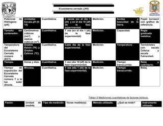 Ecosistema cerrado (JHI).
Tabla I.II Mediciones cuantitativas de factores bióticos.
Factor. Unidad de
medida.
Tipo de medición. Veces medido(a). Método utilizado. ¿Qué se mide? Instrumento
utilizado.
Potencial de
Hidrógeno
(pH).
Unidades
Escala pH (0-
14)
Cuantitativa. 2 veces (en el día 1
[di] y en el día 10 [df]
de la fase
experimental).
Medición. Acidez y
basicidad de la
tierra.
Papel tornasol
con gráfico de
referencia.
Tamaño del
contenedor.
Centímetros
cúbicos
(cm3) y
metros
cúbicos (m3).
Cuantitativa. 1 vez (en el día 1 [di]
de la fase
experimental).
Medición. Capacidad. Regla
graduada
metálica.
Temperatura
del
Ecosistema
Cerrado
número 7
(EC7).
Grados
Kelvin (ºK) y
Grados
Celsius (ºC).
Cuantitativa. Cada día de la fase
experimental.
Medición. Temperatura. Termómetro
con escala
Celsius y
escala
Fahrenheit.
Tiempo. Horas y días. Cuantitativa. 1 vez (día 10 [df] de la
fase experimental).
Medición. Tiempo
transcurrido.
Reloj y
calendario.
Tiempo de
exposición del
Ecosistema
Cerrado
número 7 a la
luz solar
directa.
Minutos. Cuantitativa. 1 vez (día 1 [di] de la
fase experimental).
Medición. Tiempo
transcurrido.
Reloj.
 