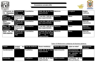 Ecosistema cerrado (JHI).
Crecimiento de
los Phaseolus
vulgaris.
Centímetros
(cm) y
metros (m).
Cuantitativa. Cada día de la fase
experimental.
Medición. Longitud. Reglas
métricas.
Masa del
Bryophyta
sensu stricto.
Gramos (g) y
kilogramos
(kg).
Cuantitativa. 1 vez (día 1 [di] de la
fase experimental).
Medición. Masa. Báscula
electrónica.
Masa del
Phaseolus
vulgaris.
Gramos (g) y
kilogramos
(kg).
Cuantitativa. 1 vez (día 1 [di] de la
fase experimental).
Medición. Masa. Báscula
electrónica.
Masa de las
Lumbricus
terrestres.
Gramos (g) y
kilogramos
(kg).
Cuantitativa. 1 vez (día 1 [di] de la
fase experimental).
Medición. Masa. Báscula
electrónica.
Masa de los
Helix aspersa.
Gramos (g) y
kilogramos
(kg).
Cuantitativa. 2 veces (en el día 1
[di] y en el día 10 [df]
de la fase
experimental).
Medición. Masa. Báscula
electrónica.
Tabla I.III Mediciones cualitativas de factores abióticos.
Factor. Unidad de
medida.
Tipo de medición. Veces medido(a). Método utilizado. ¿Qué se mide? Instrumento
utilizado.
Condensación. - Cualitativa. Cada día de la fase
experimental.
Determinación. Concentración de
la condensación en
las paredes del
ecosistema
cerrado.
-
Nutrientes. - Cualitativa. Cada día de la fase
experimental.
Determinación. Cualidades de la
flora y la fauna.
-
 