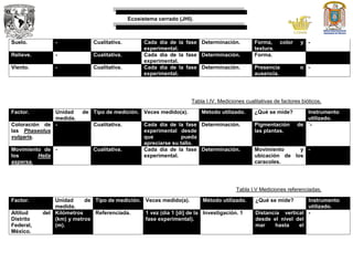 Ecosistema cerrado (JHI).
Suelo. - Cualitativa. Cada día de la fase
experimental.
Determinación. Forma, color y
textura.
-
Relieve. - Cualitativa. Cada día de la fase
experimental.
Determinación. Forma.
Viento. - Cualitativa. Cada día de la fase
experimental.
Determinación. Presencia o
ausencia.
-
Tabla I.IV. Mediciones cualitativas de factores bióticos.
Factor. Unidad de
medida.
Tipo de medición. Veces medido(a). Método utilizado. ¿Qué se mide? Instrumento
utilizado.
Coloración de
las Phaseolus
vulgaris.
- Cualitativa. Cada día de la fase
experimental desde
que pueda
apreciarse su tallo.
Determinación. Pigmentación de
las plantas.
´-
Movimiento de
los Helix
aspersa.
- Cualitativa. Cada día de la fase
experimental.
Determinación. Movimiento y
ubicación de los
caracoles.
-
Tabla I.V Mediciones referenciadas.
Factor. Unidad de
medida.
Tipo de medición. Veces medido(a). Método utilizado. ¿Qué se mide? Instrumento
utilizado.
Altitud del
Distrito
Federal,
México.
Kilómetros
(km) y metros
(m).
Referenciada. 1 vez (día 1 [di] de la
fase experimental).
Investigación. 1 Distancia vertical
desde el nivel del
mar hasta el
-
 