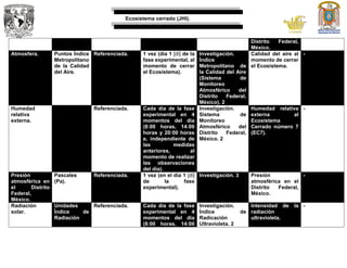 Ecosistema cerrado (JHI).
Distrito Federal,
México.
Atmosfera. Puntos Índice
Metropolitano
de la Calidad
del Aire.
Referenciada. 1 vez (día 1 [di] de la
fase experimental, al
momento de cerrar
el Ecosistema).
Investigación.
Índice
Metropolitano de
la Calidad del Aire
(Sistema de
Monitoreo
Atmosférico del
Distrito Federal,
México). 2
Calidad del aire al
momento de cerrar
el Ecosistema.
-
Humedad
relativa
externa.
Porcentaje
(%).
Referenciada. Cada día de la fase
experimental en 4
momentos del día
(8:00 horas, 14:00
horas y 20:00 horas
e, independiente de
las medidas
anteriores, al
momento de realizar
las observaciones
del día).
Investigación.
Sistema de
Monitoreo
Atmosférico del
Distrito Federal,
México. 2
Humedad relativa
externa al
Ecosistema
Cerrado número 7
(EC7).
-
Presión
atmosférica en
el Distrito
Federal,
México.
Pascales
(Pa).
Referenciada. 1 vez (en el día 1 [di]
de la fase
experimental).
Investigación. 3 Presión
atmosférica en el
Distrito Federal,
México.
-
Radiación
solar.
Unidades
Índice de
Radiación
Referenciada. Cada día de la fase
experimental en 4
momentos del día
(8:00 horas, 14:00
Investigación.
Índice de
Radicación
Ultravioleta. 2
Intensidad de la
radiación
ultravioleta.
-
 