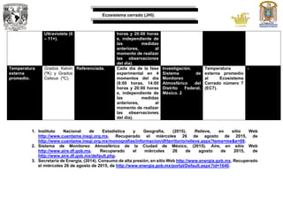 Ecosistema cerrado (JHI).
Ultravioleta (0
– 11+).
horas y 20:00 horas
e, independiente de
las medidas
anteriores, al
momento de realizar
las observaciones
del día).
Temperatura
externa
promedio.
Grados Kelvin
(ºK) y Grados
Celsius (ºC).
Referenciada. Cada día de la fase
experimental en 4
momentos del día
(8:00 horas, 14:00
horas y 20:00 horas
e, independiente de
las medidas
anteriores, al
momento de realizar
las observaciones
del día).
Investigación.
Sistema de
Monitoreo
Atmosférico del
Distrito Federal,
México. 2
Temperatura
externa promedio
al Ecosistema
Cerrado número 7
(EC7).
-
1. Instituto Nacional de Estadística y Geografía, (2015). Relieve, en sitio Web
http://www.cuentame.inegi.org.mx. Recuperado el miércoles 26 de agosto de 2015, de
http://www.cuentame.inegi.org.mx/monografias/informacion/df/territorio/relieve.aspx?tema=me&e=09.
2. Sistema de Monitoreo Atmosférico de la Ciudad de México, (2015). Aire, en sitio Web
http://www.aire.df.gob.mx. Recuperado el miércoles 26 de agosto de 2015, de
http://www.aire.df.gob.mx/default.php.
3. Secretaria de Energía, (2014). Consumo de alta presión, en sitio Web http://www.energia.gob.mx. Recuperado
el miércoles 26 de agosto de 2015, de http://www.energia.gob.mx/portal/Default.aspx?id=1640.
 