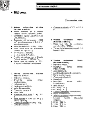 Ecosistema cerrado (JHI).
 Bitácora.
Valores universales.
1. Valores universales iniciales
(factores abióticos).
 Altitud promedio en el Distrito
Federal, México: 2'240 m / 2.24 km
 Cantidad de agua (H2O) vertida: 0.65
L / 0.00065 m³.
 Capacidad del contenedor: 14'000
cm³ aproximadamente / 0.014 m³
aproximadamente.
 Masa del contenedor: 0.1 kg / 100 g.
 Masa inicial total del ecosistema
cerrado: 3.5 kg / 3500 g.
 pH del agua: 7 (Neutro).
 pH de la tierra: 7 (Neutro).
 Presión atmosférica en el Distrito
Federal, México: 77 327 000 Pa.
 Bioma que representa el EC7:
Bosque frío / Bosque de coníferas.
2. Valores universales iniciales
(factores bióticos).
 -Individuos iniciales.
 Bryophyta sensu stricto:
Indeterminado.
 Helix aspersa: 2.
 Lumbricus terrestris: 5.
 Moho: Desconocido.
 Phaseolus vulgaris: 6.
 Masa inicial.
 Bryophyta sensu strict: 0.2 kg / 200
g.
 Helix aspersa: 0.0085 kg / 8.5 g y
0.0049 kg / 4.9 g.
 Lumbricus terrestris: 0.04 kg / 40 g.
 Moho: Desconocido.
 Phaseolus vulgaris: 0.0108 kg / 10.8
g.
3. Valores universales finales
(factores abióticos).
 Masa final total de ecosistema
cerrado: 3.7 kg / 3700 g.
 Tiempo de la fase experimental: 216
horas / 9 días.
4. Valores universales finales
(factores bióticos).
 Individuos finales.
 Bryophyta sensu stricto:
Indeterminado.
 Helix aspersa: 2.
 Lumbricus terrestris: Desconocido.
 Moho: Indeterminado.
 Phaseolus vulgaris: 3.
 Masa final.
 Bryophyta sensu stricto:
Indeterminado.
 Helix aspersa.
1) 0.0078 kg / 7.8 g.
2) 0.0042 kg / 4.2 g.
 Lumbricus terrestris: Desconocido.
 Moho: Indeterminado.
 Phaseolus vulgaris: Indeterminado.
 Longitud máxima (Phaseolus
vulgaris).
1) 22 cm / 0.22 m.
2) 18 cm / 0.18 m.
3) 28cm / 0.28 m.
 