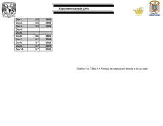 Ecosistema cerrado (JHI).
Día 1. 3.5 3500
Día 2. 3.5 3500
Día 3. 3.5 3500
Día 4.
Día 5.
Día 6. 3.6 3600
Día 7. 3.7 3700
Día 8. 3.7 3700
Día 9. 3.7 3700
Día 10. 3.7 3700
Gráfica 1.5, Tabla 1.4 Tiempo de exposición directa a la luz solar.
 