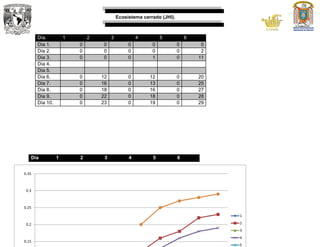 Ecosistema cerrado (JHI).
Día. 1 2 3 4 5 6
Día 1. 0 0 0 0 0 0
Día 2. 0 0 0 0 0 2
Día 3. 0 0 0 1 0 11
Día 4.
Día 5.
Día 6. 0 12 0 12 0 20
Día 7. 0 16 0 13 0 25
Día 8. 0 18 0 16 0 27
Día 9. 0 22 0 18 0 28
Día 10. 0 23 0 19 0 29
Día 1 2 3 4 5 6
0.15
0.2
0.25
0.3
0.35
1
2
3
4
5
 