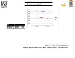 Ecosistema cerrado (JHI).
Día. 1 2
Día inicial. 0.0085 0.0049
Día final 0.0078 0.0042
Gráfica 1.10 y Tabla 1.9 Temperatura externa.
Muestra la variación de la temperatura externa en los diez días de la Fase experimental 1.
0
0.001
0.002
0.003
0.004
0.005
0.006
0.007
0.008
0.009
Día inicial. Día final
1
2
 