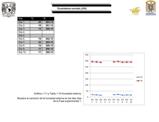Ecosistema cerrado (JHI).
Día. ºC ºK
Día 1. 20 293.15
Día 2. 18 291.15
Día 3. 15 288.15
Día 4.
Día 5.
Día 6. 19 292.15
Día 7. 22 295.15
Día 8. 16 289.15
Día 9. 17 290.15
Sía 10. 17 290.15
Gráfica 1.11 y Tabla 1.10 Humedad externa.
Muestra la variación de la humedad externa en los diez días
de la Fase experimental 1.
0
50
100
150
200
250
300
350
Día
1.
Día
2.
Día
3.
Día
4.
Día
5.
Día
6.
Día
7.
Día
8.
Día
9.
Sía
10.
ºC
ºK
 