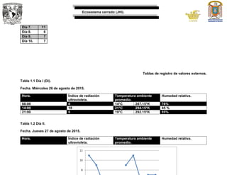 Ecosistema cerrado (JHI).
Día 7. 11
Día 8. 6
Día 9. 7
Día 10. 7
Tablas de registro de valores externos.
Tabla 1.1 Día I (Di).
Fecha. Miércoles 26 de agosto de 2015.
Hora. Índice de radiación
ultravioleta.
Temperatura ambiente
promedio.
Humedad relativa.
08:00 0 14°C 287.15°K 78%
14:00 10 21°C 294.15°K 45 %
21:00 0 19°C 292.15°K 55%
Tabla 1.2 Día II.
Fecha. Jueves 27 de agosto de 2015.
Hora. Índice de radiación
ultravioleta.
Temperatura ambiente
promedio.
Humedad relativa.
8
10
12
 