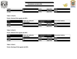Ecosistema cerrado (JHI).
08:00 0 13°C 286.15°K 78%
14:00 10 21°C 294.15°K 43 %
21:00 0 19°C 292.15°K 54%
Tabla 1.3 Día III.
Fecha. Viernes 28 de agosto de 2015.
Hora. Índice de radiación
ultravioleta.
Temperatura ambiente
promedio.
Humedad relativa.
08:00 0 14°C 287.15°K 79%
14:00 11 18°C 291.15°K 62%
21:00 0 19°C 292.15°K 59%
Tabla 1.4 Día IV.
Fecha. Sábado 29 de agosto de 2015.
Hora. Índice de radiación
ultravioleta.
Temperatura ambiente
promedio.
Humedad relativa.
08:00 0 14°C 287.15°K 80%
14:00 11 21°C 294.15°K 47%
21:00 0 19°C 292.15°K 70%
Tabla 1.5 Día V.
Fecha. Domingo 30 de agosto de 2015.
 