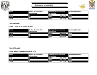 Ecosistema cerrado (JHI).
Hora. Índice de radiación
ultravioleta.
Temperatura ambiente
promedio.
Humedad relativa.
08:00 0 15°C 288.15°K 87%
14:00 11 22°C 295.15°K 51%
21:00 0 15°C 288.15°K 83%
Tabla 1.6 Día VI.
Fecha. Lunes 31 de agosto de 2015.
Hora. Índice de radiación
ultravioleta.
Temperatura ambiente
promedio.
Humedad relativa.
08:00 0 13°C 286.15°K 81%
14:00 10 22°C 295.15°K 46%
21:00 0 17°C 290.15°K 69%
Tabla 1.7 Día VII.
Fecha. Martes 1 de septiembre de 2015.
Hora. Índice de radiación
ultravioleta.
Temperatura ambiente
promedio.
Humedad relativa.
8:00 0 12°C 285.15°K 84%
14:00 8 23°C 296.15°K 41%
21:00 0 20°C 293.15°K 56%
 