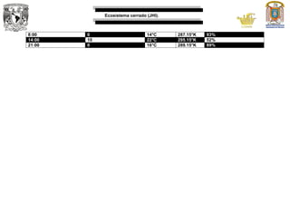 Ecosistema cerrado (JHI).
8:00 0 14°C 287.15°K 93%
14:00 10 22°C 295.15°K 52%
21:00 0 16°C 289.15°K 89%
 