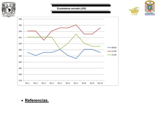 Ecosistema cerrado (JHI).
 Referencias.
278
280
282
284
286
288
290
292
294
296
298
Día 1. Día 2. Día 3. Día 4. Día 5. Día 6. Día 7. Día 8. Día 9. Día 10.
08:00
14:00
21:00
 