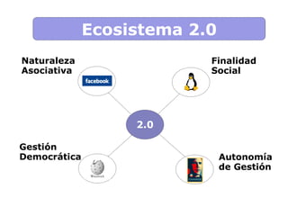Ecosistema 2.0 2.0 Gestión Democrática Autonomía de Gestión Naturaleza Asociativa Finalidad Social 2.0 2.0 2.0 