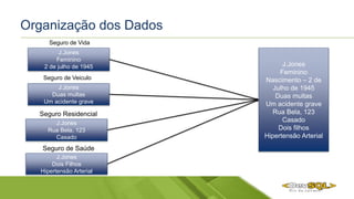 Organização dos Dados
J.Jones
Feminino
2 de julho de 1945
J.Jones
Duas multas
Um acidente grave
J.Jones
Rua Bela, 123
Casado
J.Jones
Dois Filhos
Hipertensão Arterial
Seguro de Vida
Seguro de Veiculo
Seguro de Saúde
Seguro Residencial
J.Jones
Feminino
Nascimento – 2 de
Julho de 1945
Duas multas
Um acidente grave
Rua Bela, 123
Casado
Dois filhos
Hipertensão Arterial
 