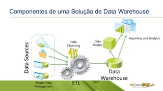 Componentes de uma Solução de Data Warehouse
Data
Warehouse
Master Data
Management
Data
Cleansing
DataSources

ETL
Data
Models
Reporting and Analysis
 