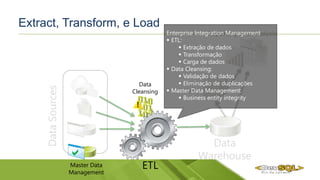 Extract, Transform, e Load
Reporting and Analysis
Data
Warehouse
Master Data
Management
Data
Cleansing
DataSources

ETL
Data
Models
Enterprise Integration Management
 ETL:
 Extração de dados
 Transformação
 Carga de dados
 Data Cleansing:
 Validação de dados
 Eliminação de duplicações
 Master Data Management:
 Business entity integrity
 