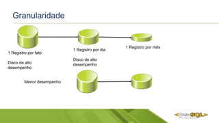Granularidade
1 Registro por fato
Disco de alto
desempenho
1 Registro por dia
Disco de alto
desempenho
1 Registro por mês
Menor desempenho
 