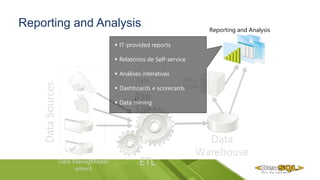 Reporting and Analysis
Data
Warehouse
Data ManagMaster
ement
Data
Cleansing
DataSources

ETL
Data
Models
 IT-provided reports
 Relatórios de Self-service
 Análises interativas
 Dashboards e scorecards
 Data mining
Reporting and Analysis
 